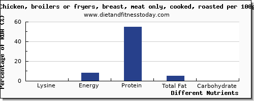 chart to show highest lysine in roasted chicken per 100g